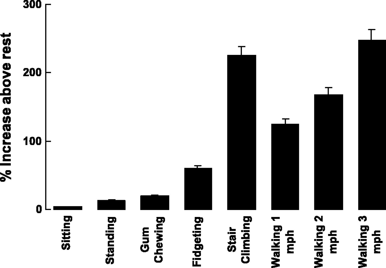NEAT (non-exercise activity thermogenesis)